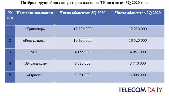 Рынок платного ТВ в России по итогам III квартала 2020 года