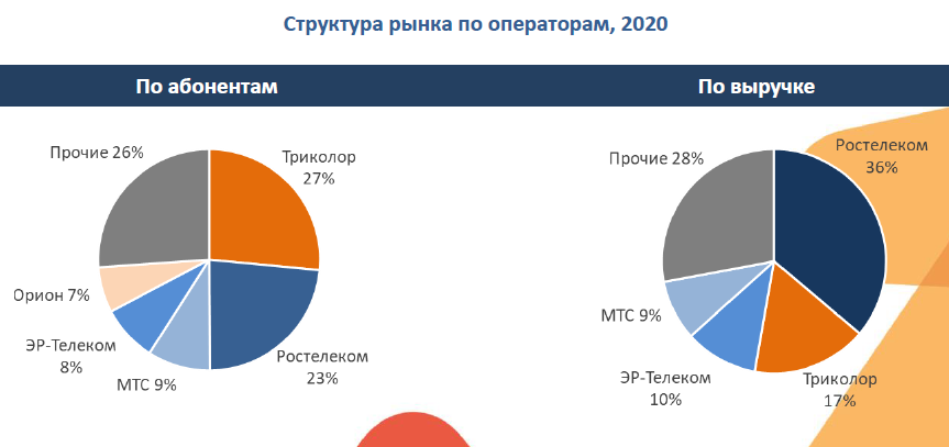 Российский рынок платного ТВ – итоги 2020 года