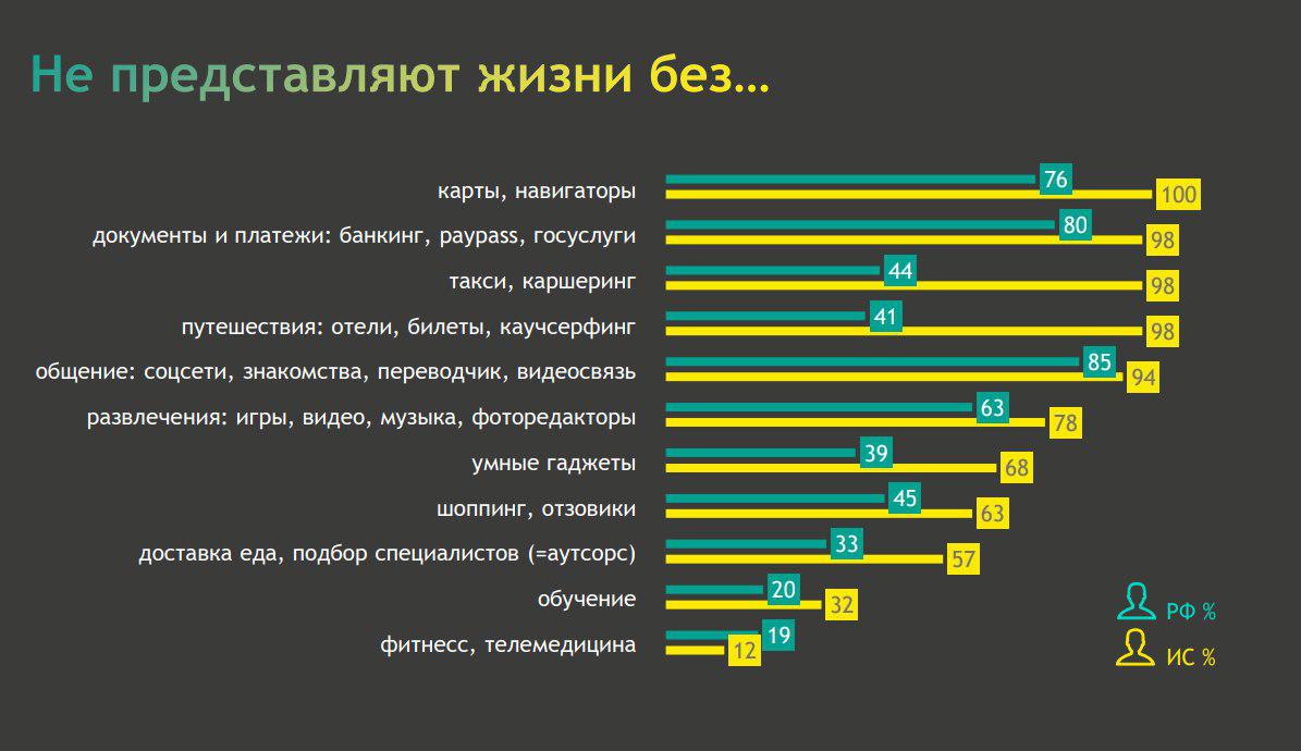 Как россияне воспринимают технологии и будущее