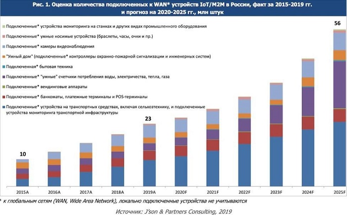 Российский рынок межмашинных коммуникаций и интернета вещей по итогам 2019 г., прогноз до 2025 г.