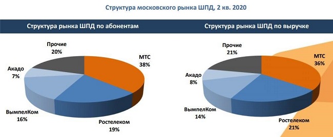 Российский рынок ШПД B2C: итоги 2 квартала 2020 года
