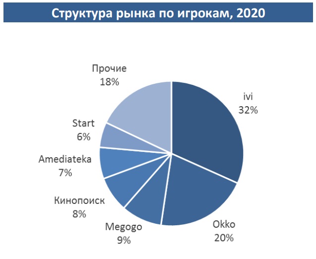 Российский рынок онлайн-кинотеатров — 2020