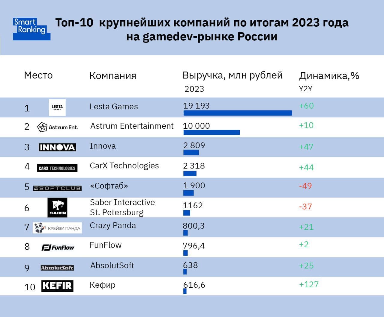 Топ-10 GameDev-компаний России за 2023 год