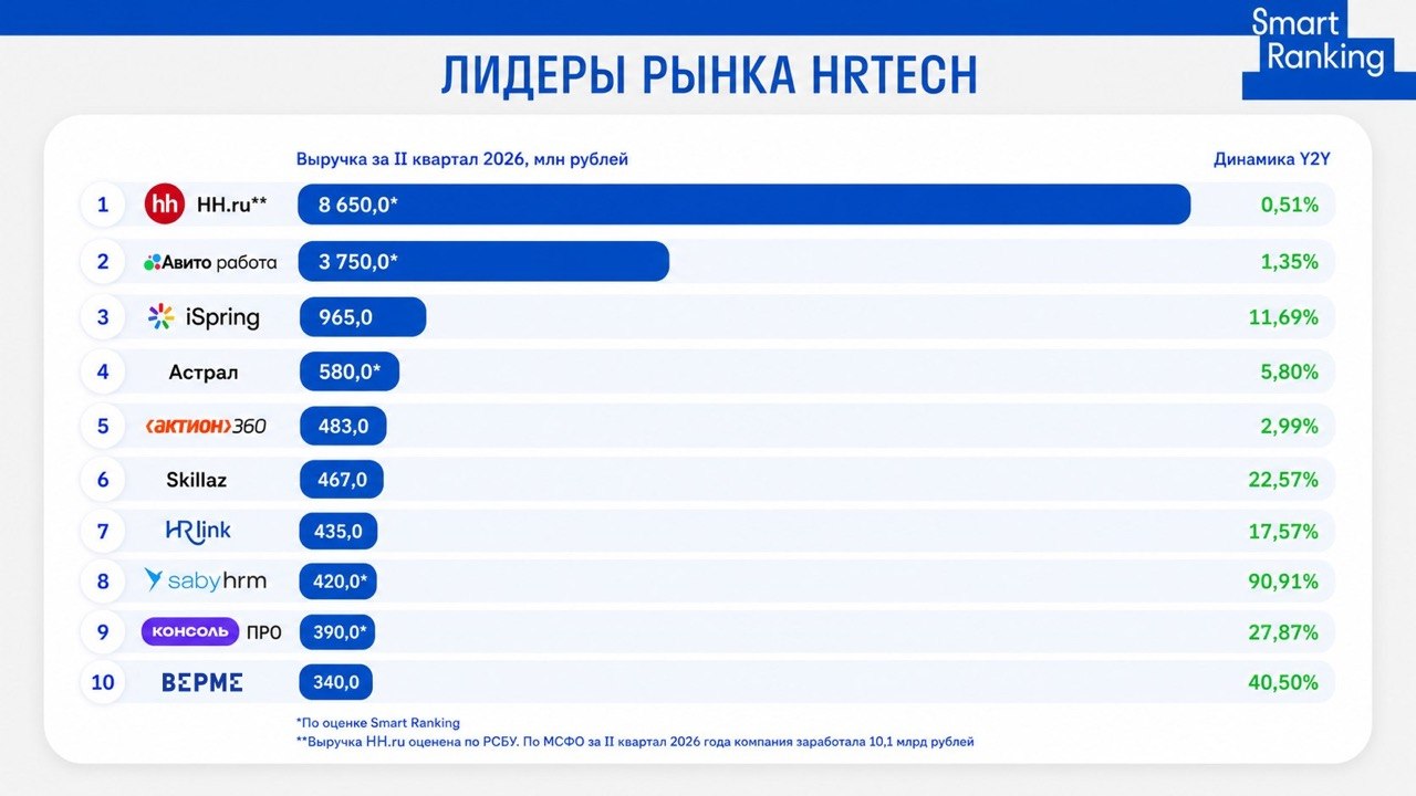 Рейтинг российских компаний HR-Tech по итогам первого полугодия 2026 года