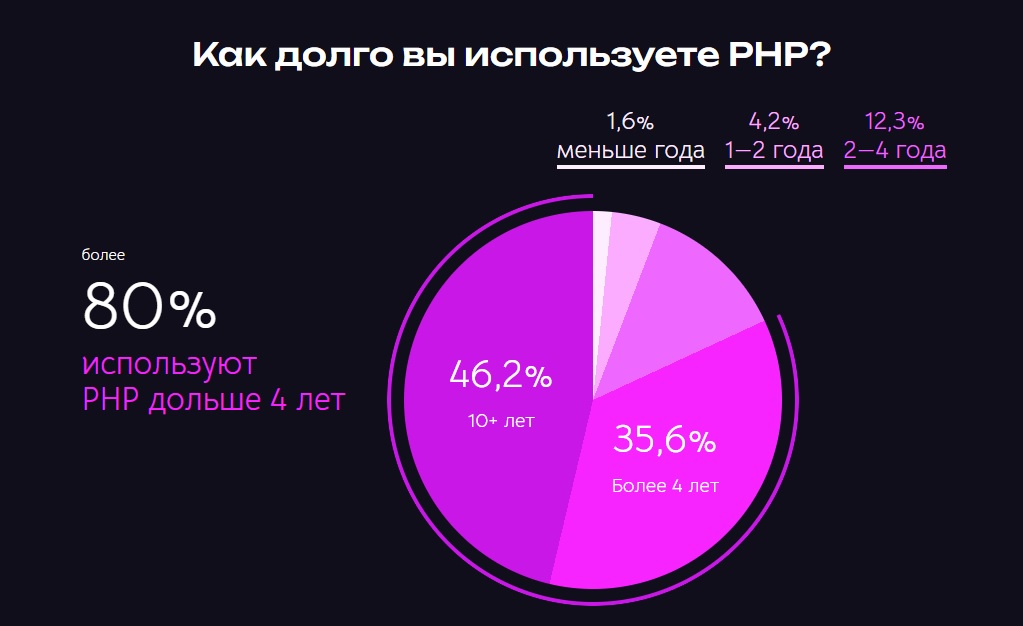 Итоги опроса в русскоязычном PHP-комьюнити 2024 года