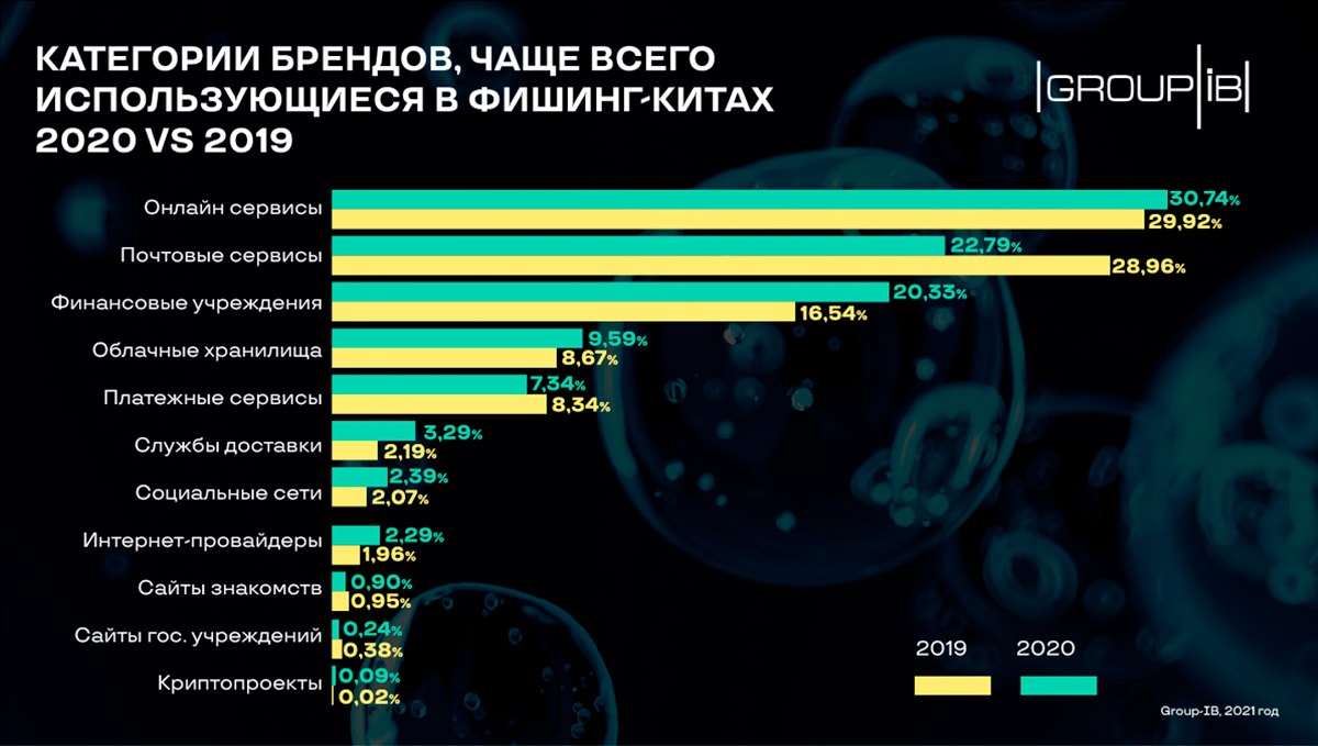 Фишинг в 2020 году