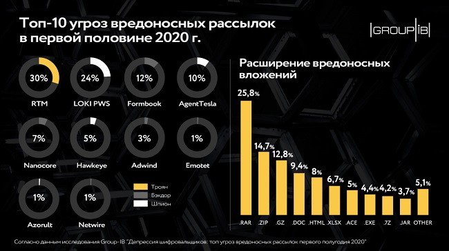 Топ угроз вредоносных рассылок первого полугодия 2020