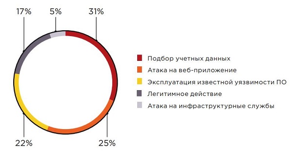 Защищенность инфраструктуры финансовых организаций