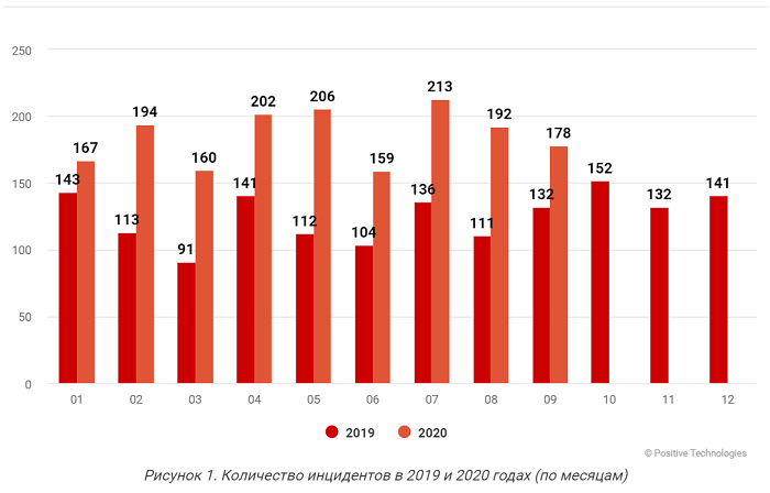 Актуальные киберугрозы: III квартал 2020 года