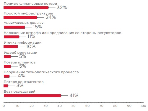 Анализ уровня защищенности региональных российских организаций