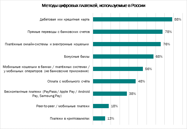 Опрос об отношении россиян к цифровым платежам