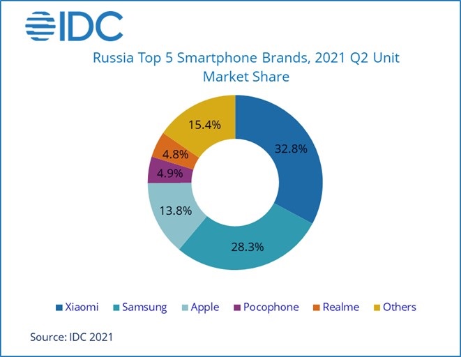 Российский рынок смартфонов во втором квартале 2021 года