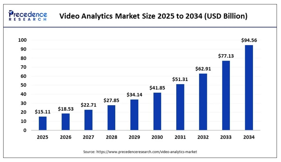 Video Analytics Market Size, Share, and Trends 2025 to 2034