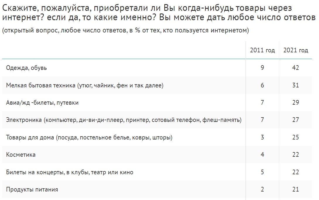 Популярность онлайн-покупок среди россиян
