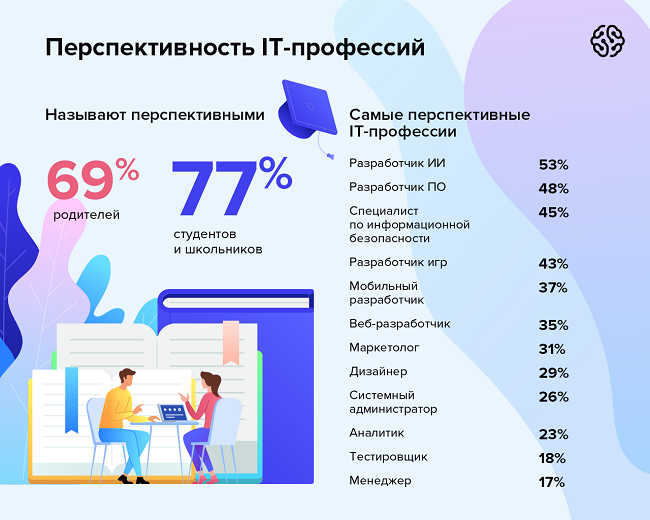 Перспективность ИТ-профессий среди старшеклассников