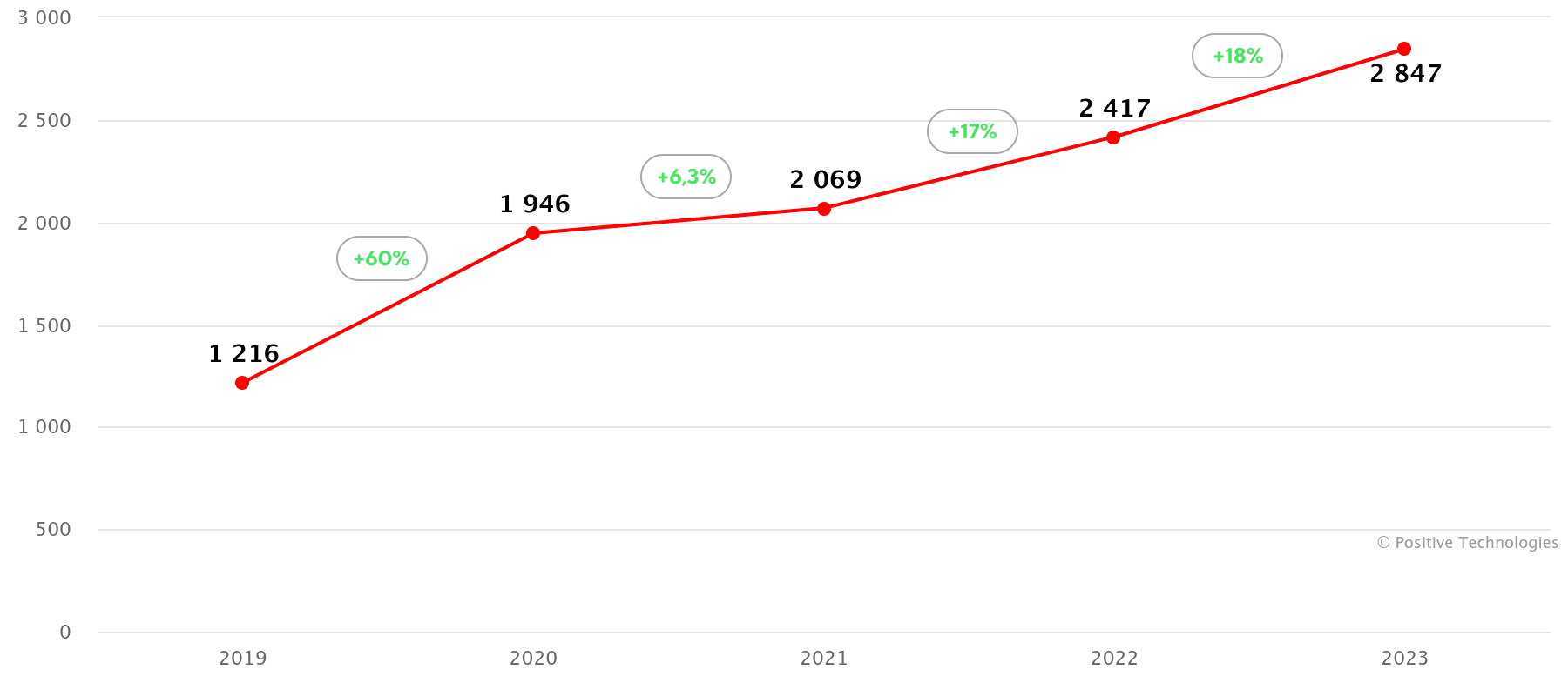 Исследование о готовности российских компаний противостоять кибератакам