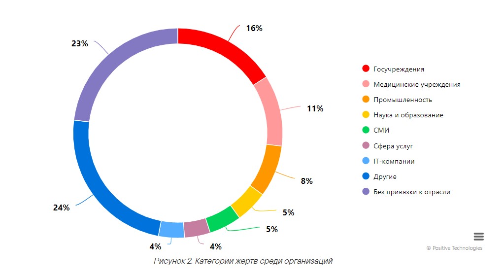 Актуальные киберугрозы: I квартал 2022 года