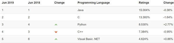 Рейтинг популярности языков программирования