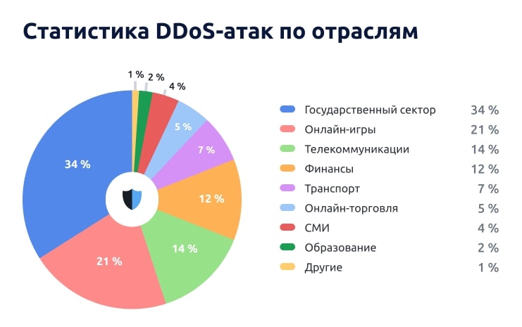 Отчет о DDoS-атаках за I квартал 2024 года