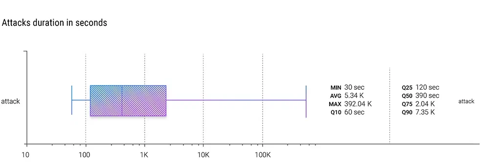 Статистика DDoS-атак и BGP-инцидентов во II квартале 2022 года