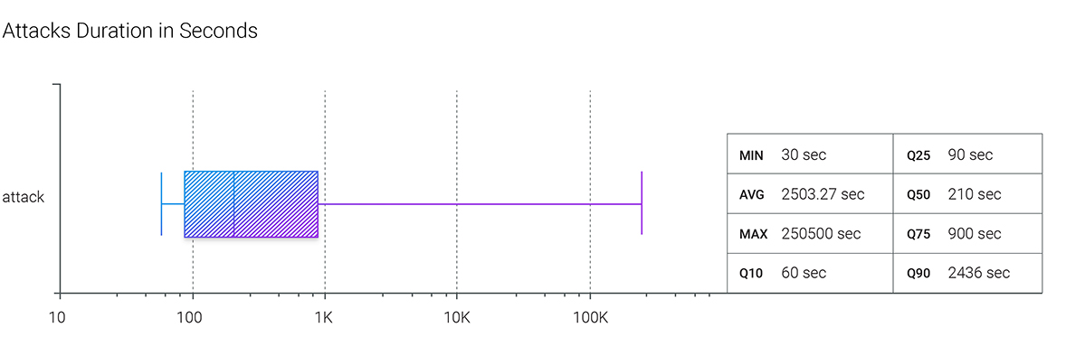 Статистика DDoS-атак и BGP-инцидентов в IV квартале 2022 года