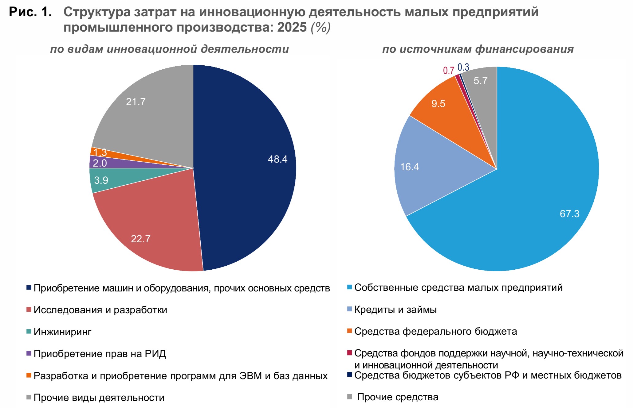 Ключевые показатели малого инновационного бизнеса за 2025 год