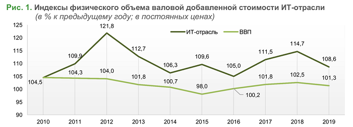 Динамика и перспективы развития ИТ-отрасли