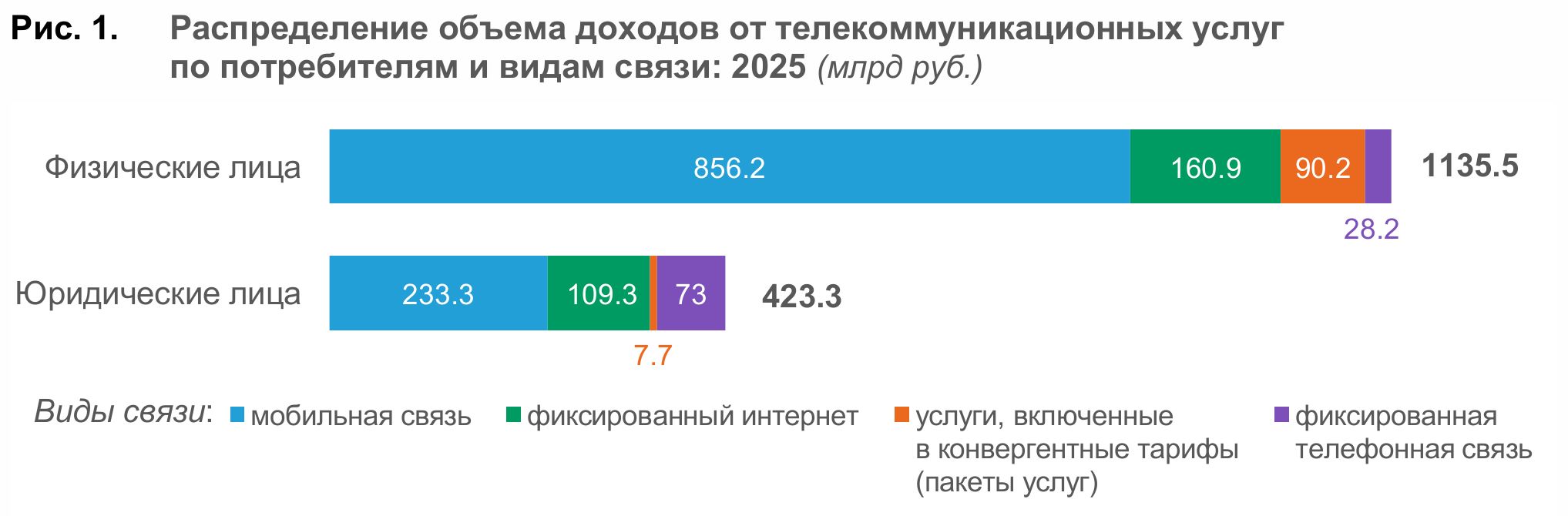 Развитие телеком-индустрии в 2025 году