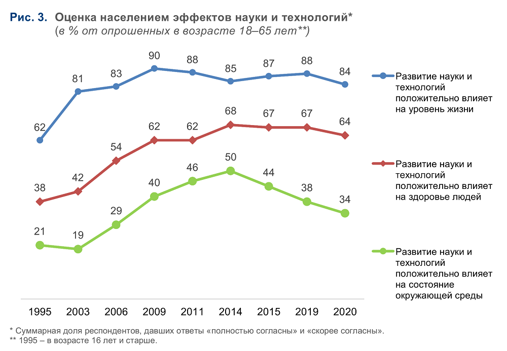 Мнение россиян о науке и технологиях