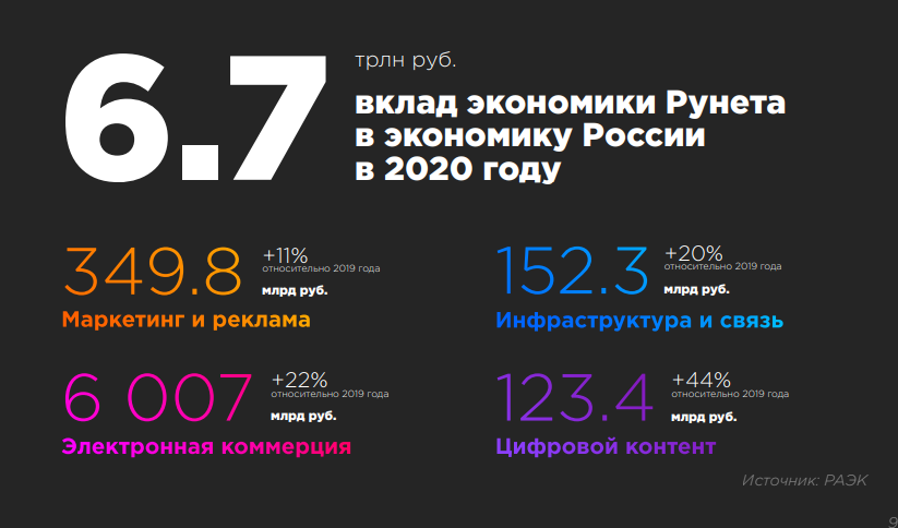 Экономика Рунета 2020-2021