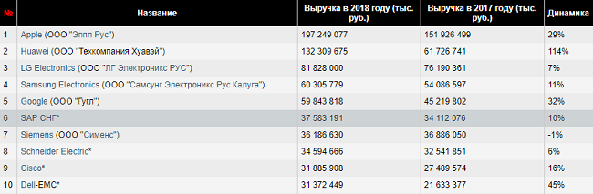 50 самых доходных представительств иностранных ИТ-компаний в России за 2018 год