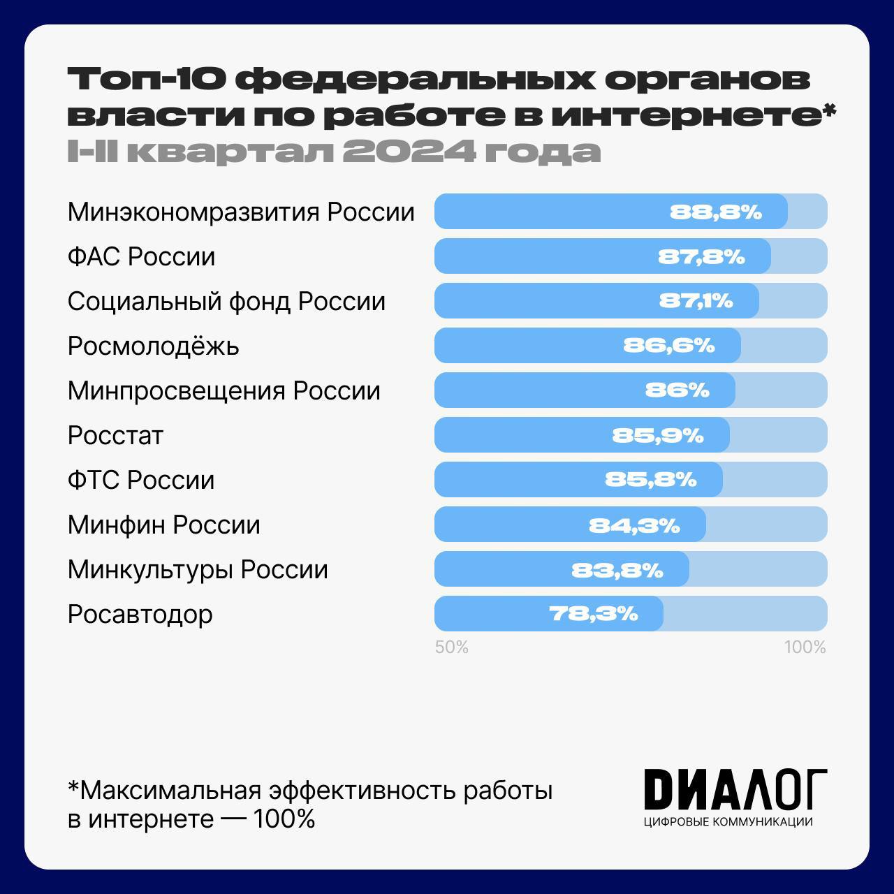 Исследование уровня онлайн-коммуникации органов государственной власти за I–II квартал 2024 года