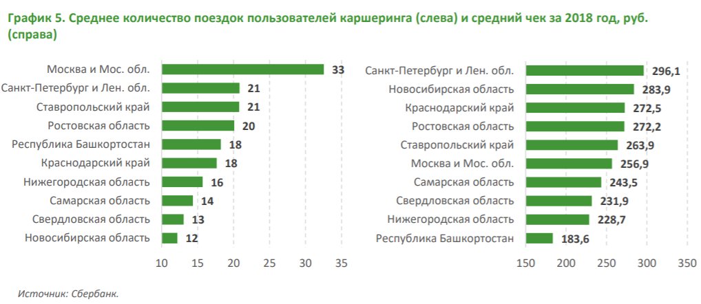 Рынок каршеринга в России