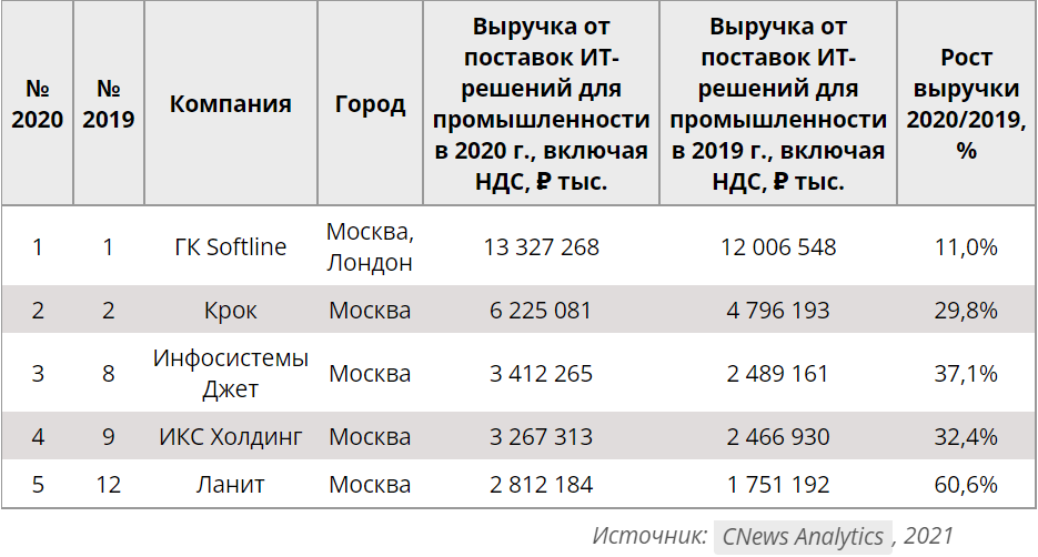 ИТ в промышленности 2021