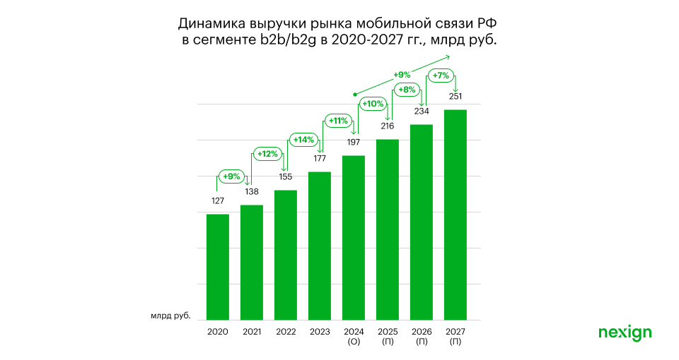 Исследование российского рынка телекоммуникаций