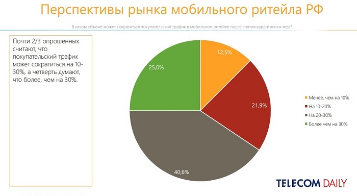 Перспективы рынка мобильного ритейла РФ после снятия карантинных мер