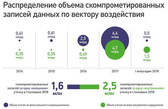 Исследование утечек конфиденциальных данных