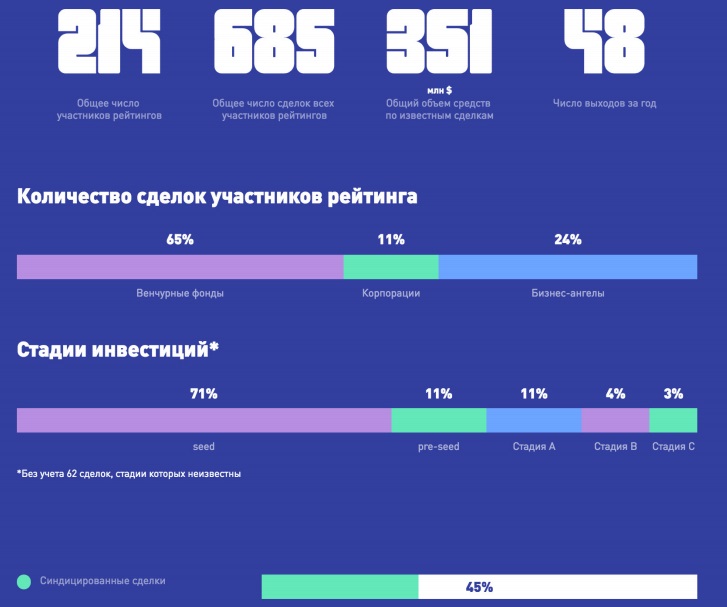 Ежегодный рейтинг самых активных венчурных инвесторов в России