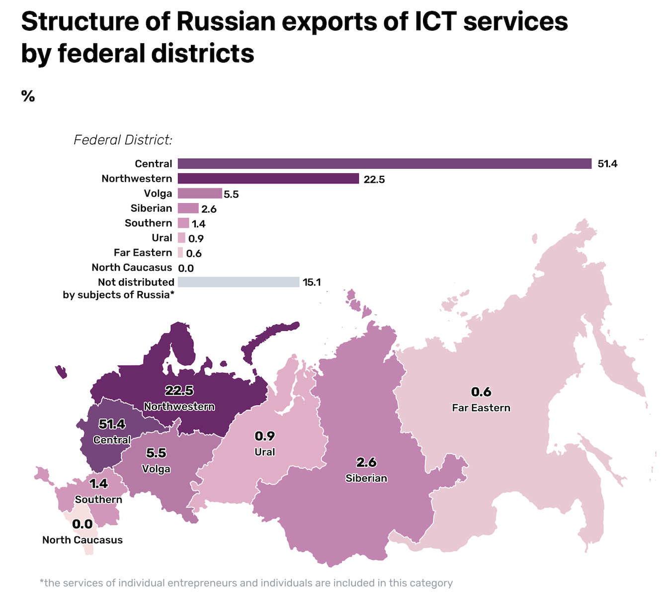 Russia and its regions in international trade in ICT services