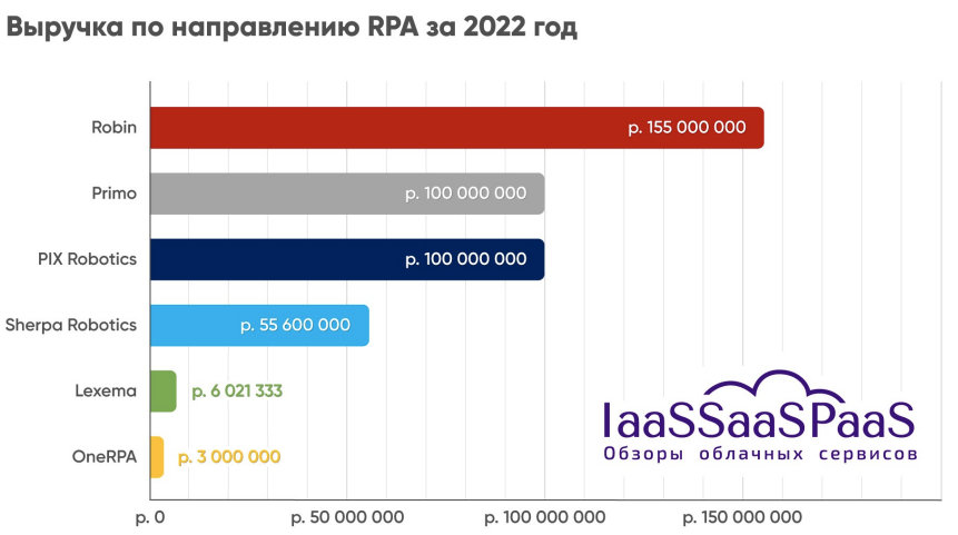 Российский рынок RPA-платформ в 2023 году