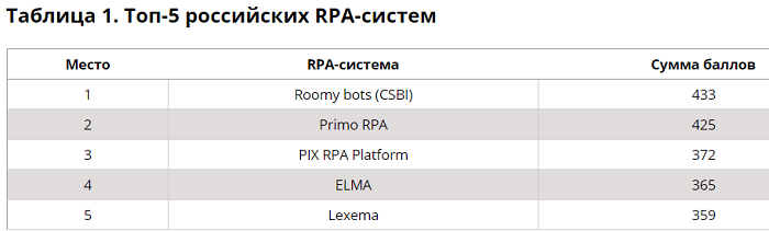 Рейтинг российских RPA-систем