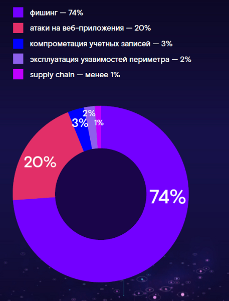 Отчет об атаках и инструментарии профессиональных кибергруппировок за 2020 год