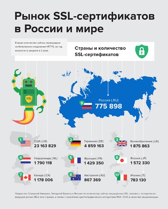 Топ-10 стран по количеству валидных SSL