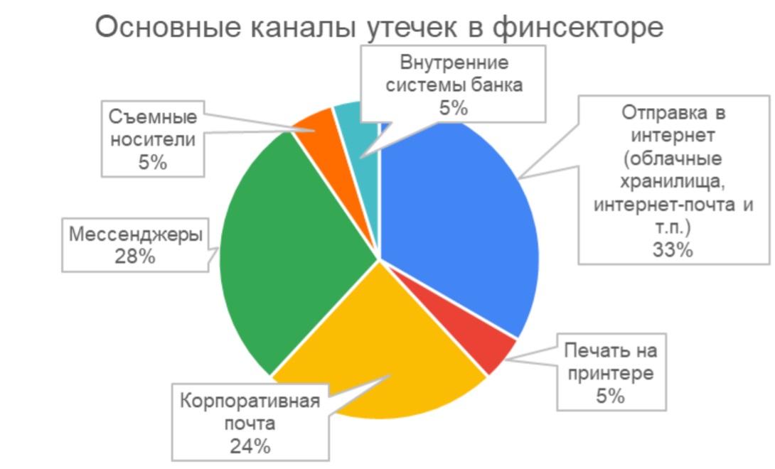 Особенности защиты конфиденциальной информации в финансовом секторе