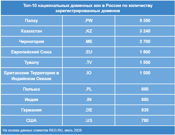 Топ-10 национальных доменов стран, популярных в России