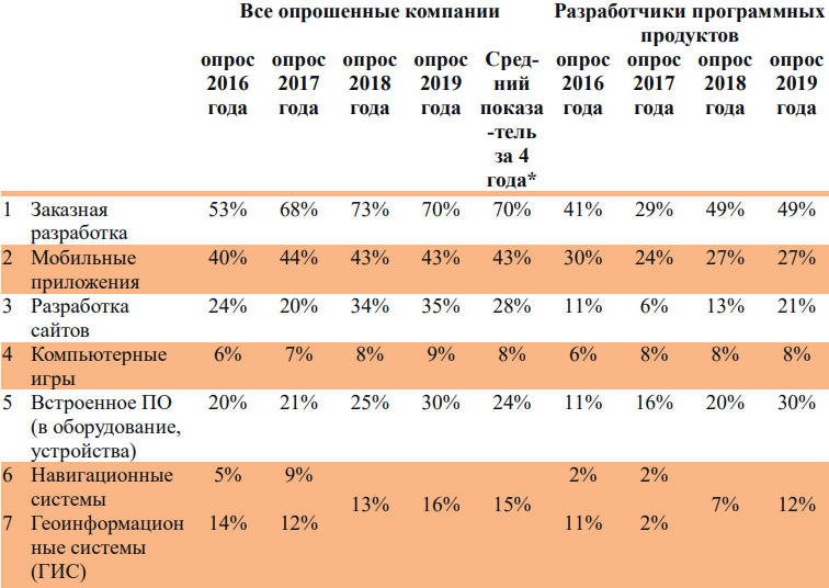 Российская софтверная отрасль