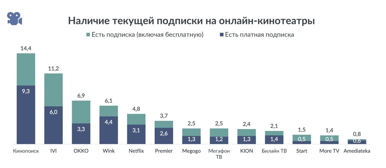 Рейтинг онлайн-кинотеатров в России: IV квартал 2021 года