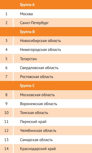 Рейтинг регионов: разработка ПО в России в региональном разрезе