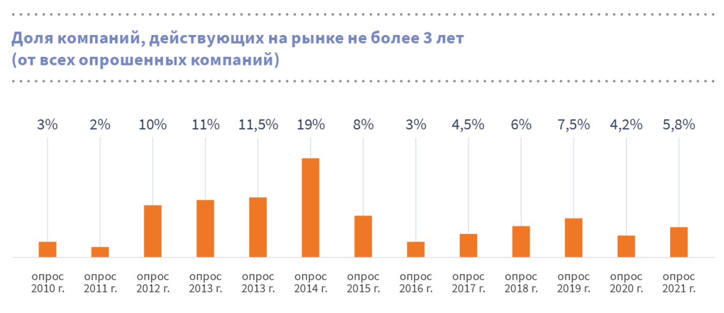 Темпы появления новых софтверных компаний в России