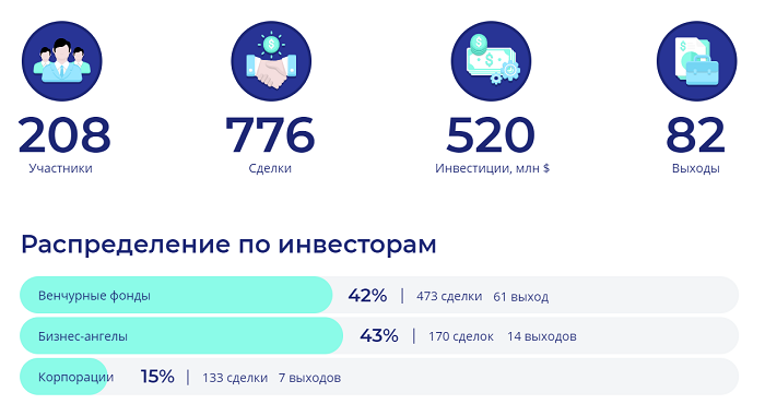 Рейтинг активности венчурных инвесторов в 2019 г.